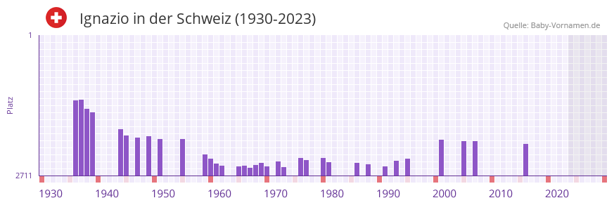 Ignazio in der Vornamen-Hitliste von der Schweiz (1930-2023)