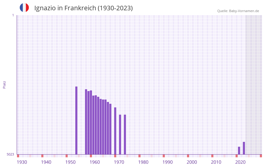Ignazio in der Vornamen-Hitliste von Frankreich (1930-2023)