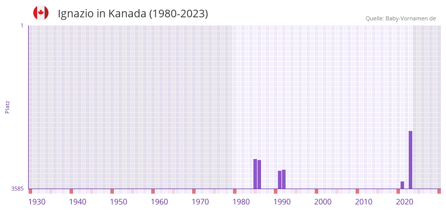 Ignazio in der Vornamen-Hitliste von Kanada (1980-2023)