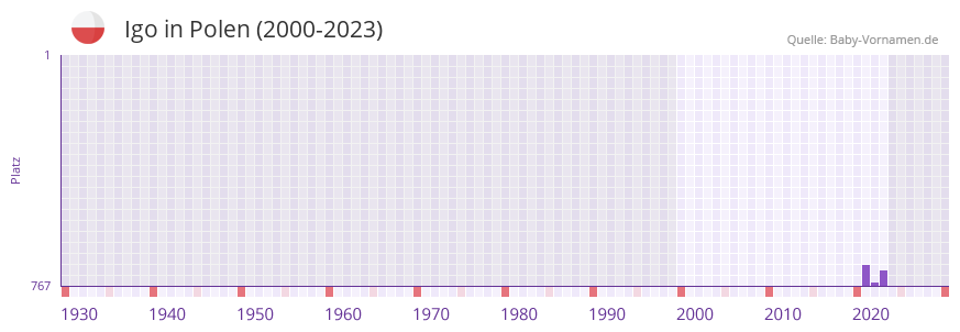 Igo in der Vornamen-Hitliste von Polen (2000-2023) Igo in der Vornamen-Hitliste von Polen (2000-2023)