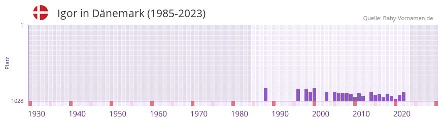Igor in der Vornamen-Hitliste von Dnemark (1985-2023)