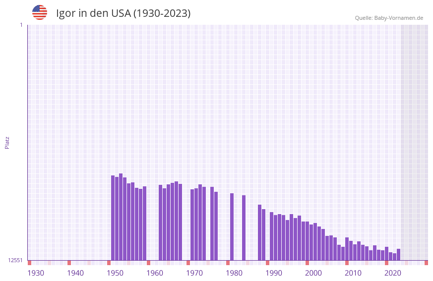 Igor in der Vornamen-Hitliste von den USA (1930-2023)
