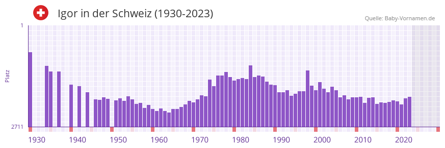 Igor in der Vornamen-Hitliste von der Schweiz (1930-2023)
