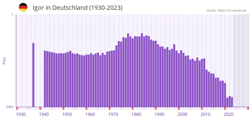 Igor in der Vornamen-Hitliste von Deutschland (1930-2023)