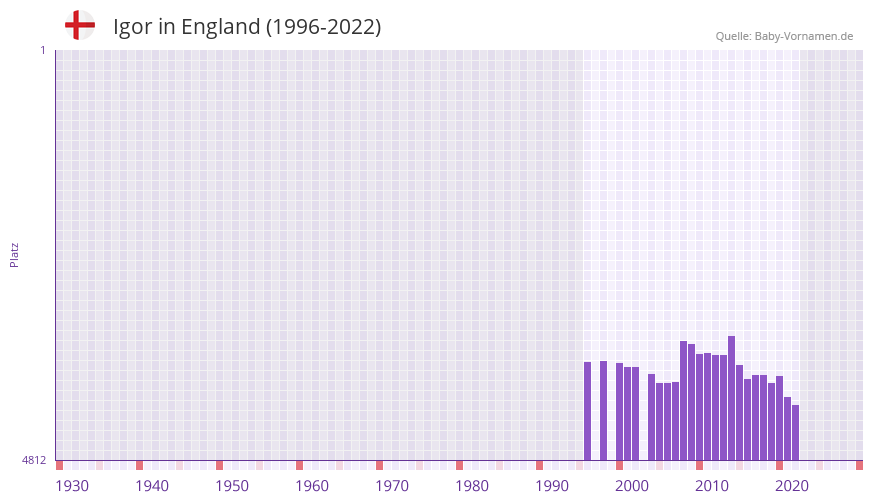 Igor in der Vornamen-Hitliste von England (1996-2022)
