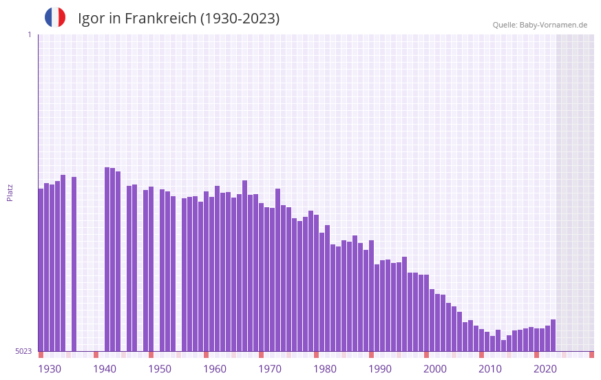 Igor in der Vornamen-Hitliste von Frankreich (1930-2023)
