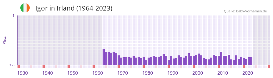 Igor in der Vornamen-Hitliste von Irland (1964-2023)