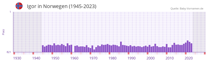 Igor in der Vornamen-Hitliste von Norwegen (1945-2023)