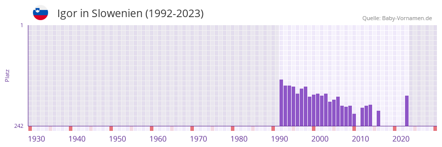 Igor in der Vornamen-Hitliste von Slowenien (1992-2023)