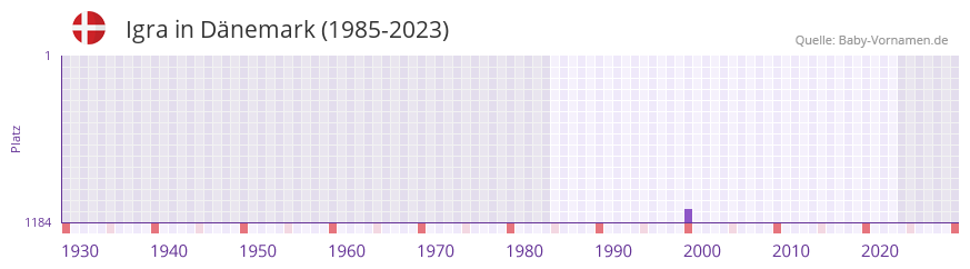 Igra in der Vornamen-Hitliste von Dänemark (1985-2023) Igra in der Vornamen-Hitliste von Dänemark (1985-2023)