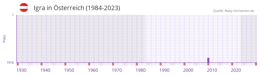 Igra in der Vornamen-Hitliste von Österreich (1984-2023) Igra in der Vornamen-Hitliste von Österreich (1984-2023)
