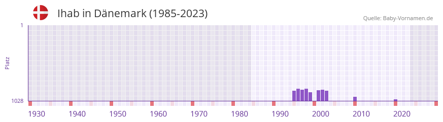 Ihab in der Vornamen-Hitliste von Dänemark (1985-2023) Ihab in der Vornamen-Hitliste von Dänemark (1985-2023)
