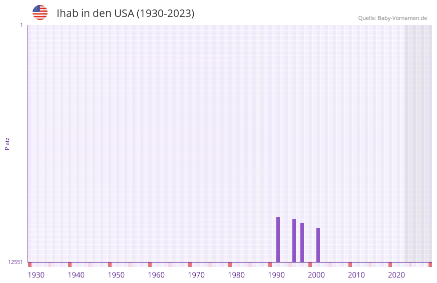 Ihab in der Vornamen-Hitliste von den USA (1930-2023) Ihab in der Vornamen-Hitliste von den USA (1930-2023)