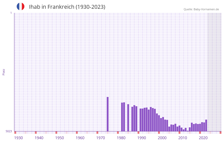 Ihab in der Vornamen-Hitliste von Frankreich (1930-2023) Ihab in der Vornamen-Hitliste von Frankreich (1930-2023)