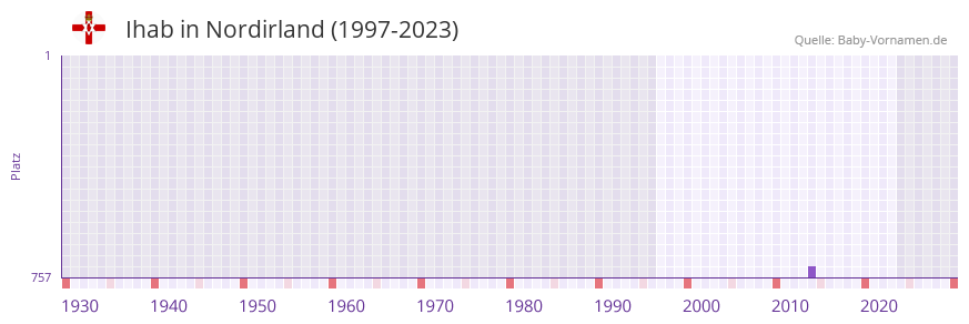 Ihab in der Vornamen-Hitliste von Nordirland (1997-2023) Ihab in der Vornamen-Hitliste von Nordirland (1997-2023)