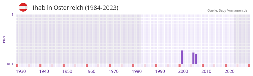 Ihab in der Vornamen-Hitliste von Österreich (1984-2023) Ihab in der Vornamen-Hitliste von Österreich (1984-2023)