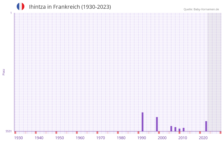Ihintza in der Vornamen-Hitliste von Frankreich (1930-2023)
