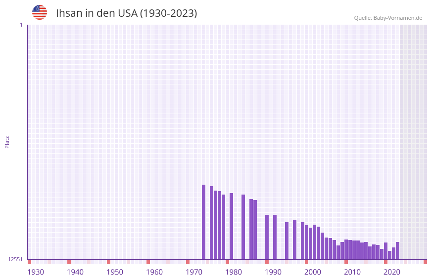 Ihsan in der Vornamen-Hitliste von den USA (1930-2023)
