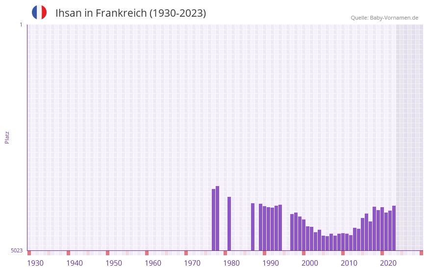 Ihsan in der Vornamen-Hitliste von Frankreich (1930-2023)