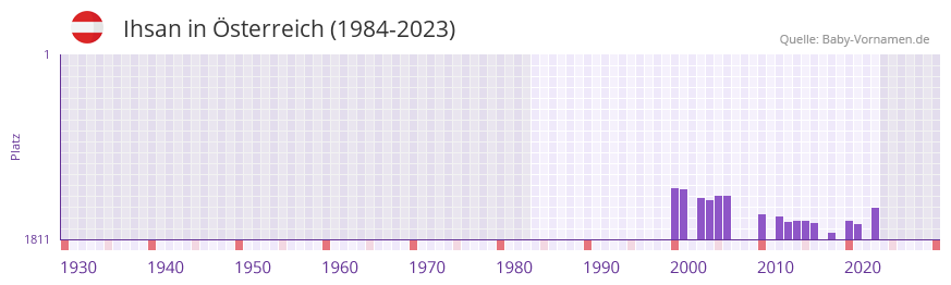 Ihsan in der Vornamen-Hitliste von sterreich (1984-2023)