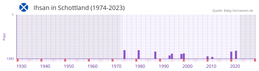 Ihsan in der Vornamen-Hitliste von Schottland (1974-2023)