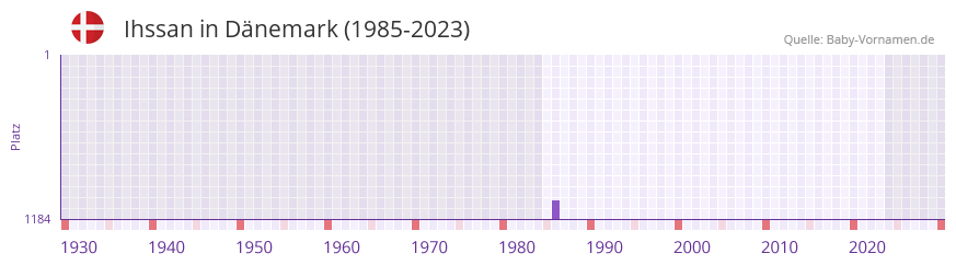 Ihssan in der Vornamen-Hitliste von Dänemark (1985-2023) Ihssan in der Vornamen-Hitliste von Dänemark (1985-2023)