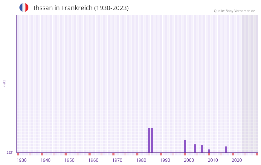 Ihssan in der Vornamen-Hitliste von Frankreich (1930-2023) Ihssan in der Vornamen-Hitliste von Frankreich (1930-2023)