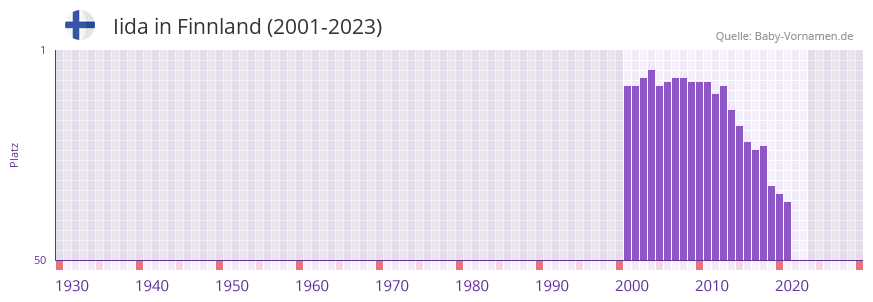 Iida in der Vornamen-Hitliste von Finnland (2001-2023)