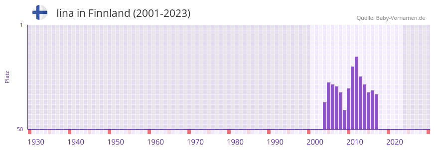 Iina in der Vornamen-Hitliste von Finnland (2001-2023)