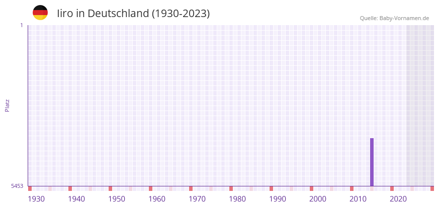 Iiro in der Vornamen-Hitliste von Deutschland (1930-2023)
