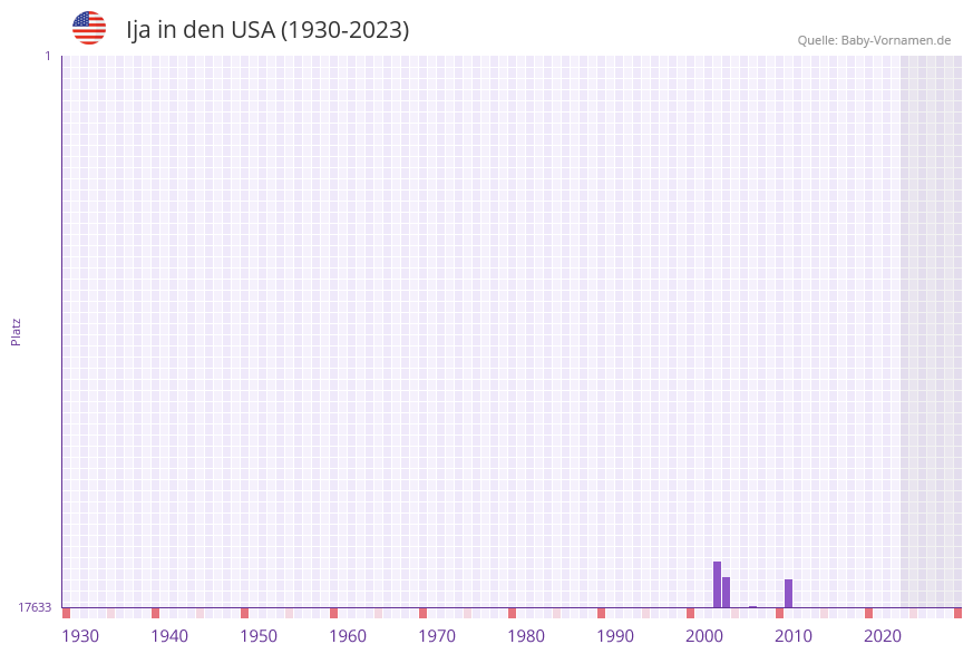 Ija in der Vornamen-Hitliste von den USA (1930-2023)