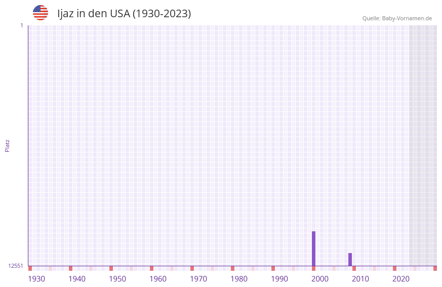 Ijaz in der Vornamen-Hitliste von den USA (1930-2023)