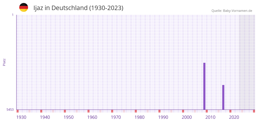 Ijaz in der Vornamen-Hitliste von Deutschland (1930-2023)