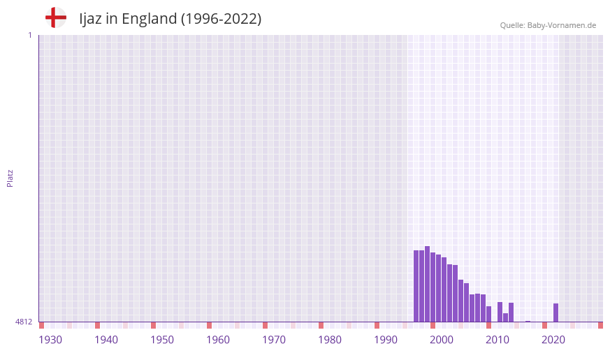 Ijaz in der Vornamen-Hitliste von England (1996-2022)