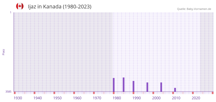 Ijaz in der Vornamen-Hitliste von Kanada (1980-2023)