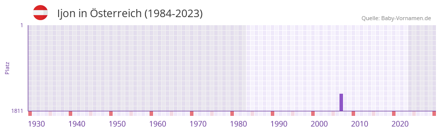Ijon in der Vornamen-Hitliste von sterreich (1984-2023)