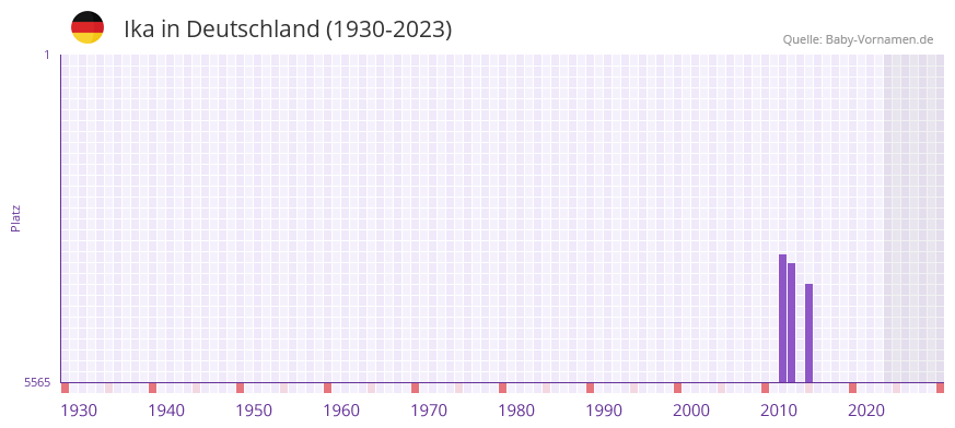Ika in der Vornamen-Hitliste von Deutschland (1930-2023)