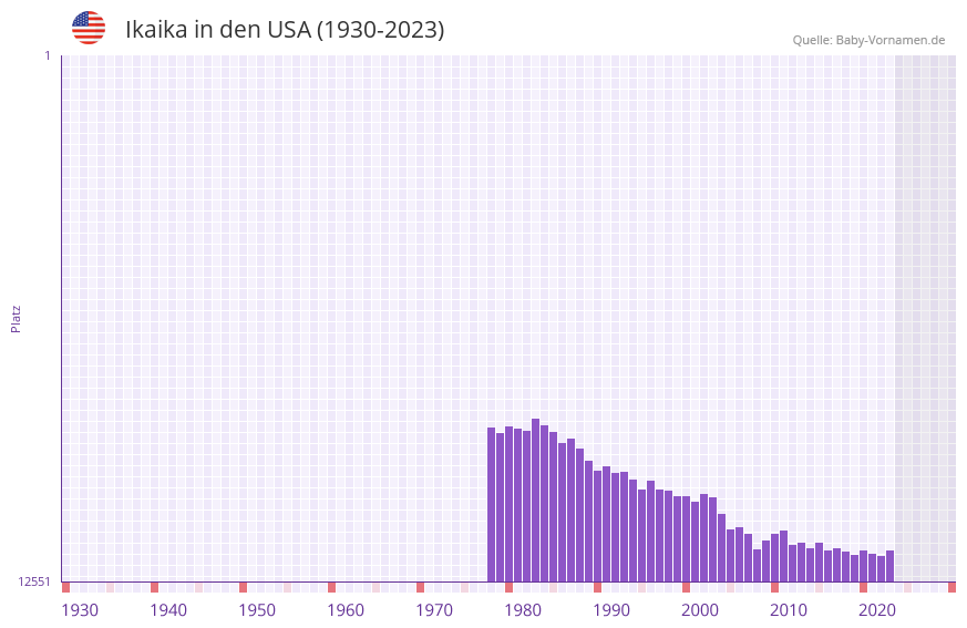 Ikaika in der Vornamen-Hitliste von den USA (1930-2023)