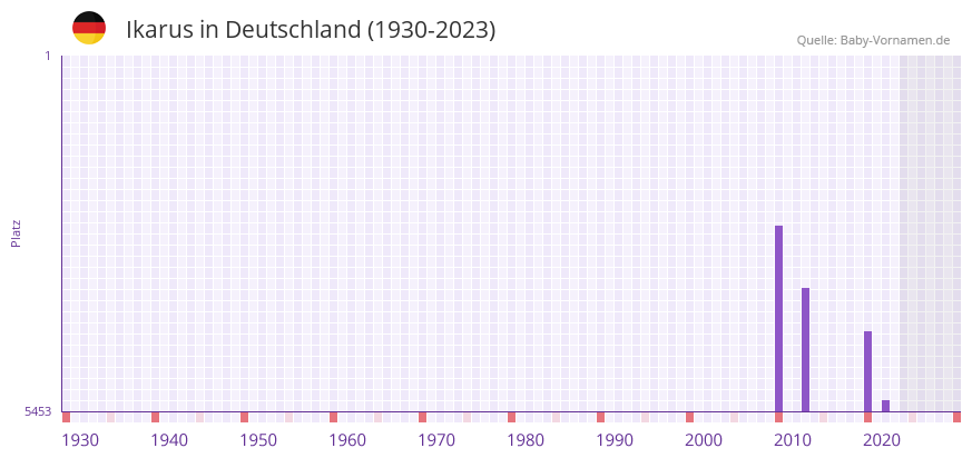 Ikarus in der Vornamen-Hitliste von Deutschland (1930-2023) Ikarus in der Vornamen-Hitliste von Deutschland (1930-2023)