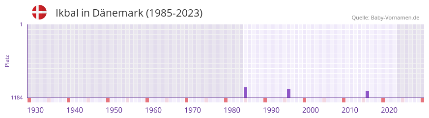 Ikbal in der Vornamen-Hitliste von Dnemark (1985-2023)