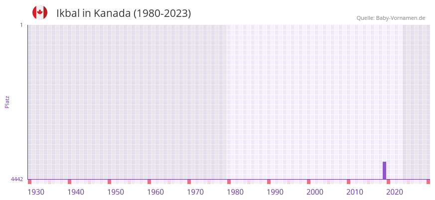 Ikbal in der Vornamen-Hitliste von Kanada (1980-2023)