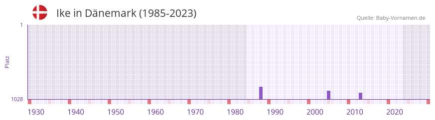 Ike in der Vornamen-Hitliste von Dänemark (1985-2023) Ike in der Vornamen-Hitliste von Dänemark (1985-2023)