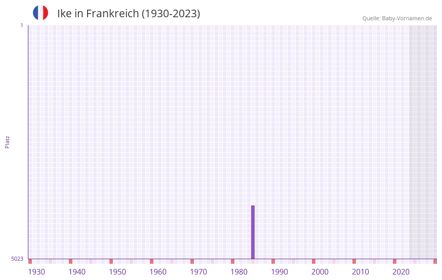 Ike in der Vornamen-Hitliste von Frankreich (1930-2023) Ike in der Vornamen-Hitliste von Frankreich (1930-2023)