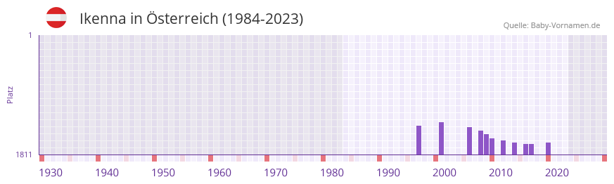 Ikenna in der Vornamen-Hitliste von sterreich (1984-2023)
