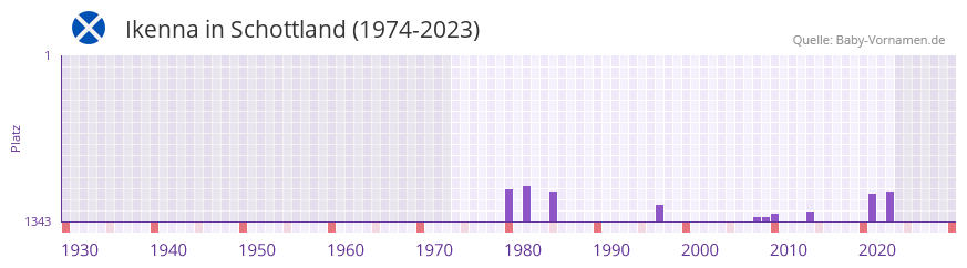 Ikenna in der Vornamen-Hitliste von Schottland (1974-2023)