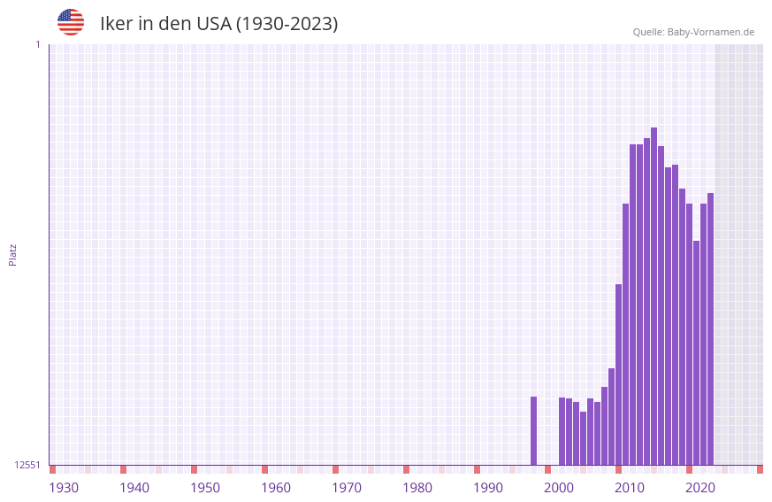 Iker in der Vornamen-Hitliste von den USA (1930-2023)