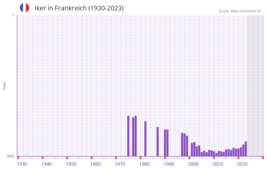 Iker in der Vornamen-Hitliste von Frankreich (1930-2023)