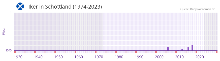 Iker in der Vornamen-Hitliste von Schottland (1974-2023)