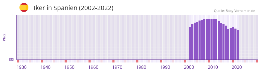 Iker in der Vornamen-Hitliste von Spanien (2002-2022)