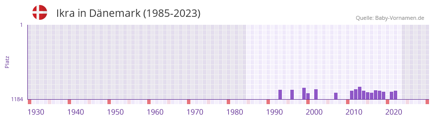 Ikra in der Vornamen-Hitliste von Dnemark (1985-2023)